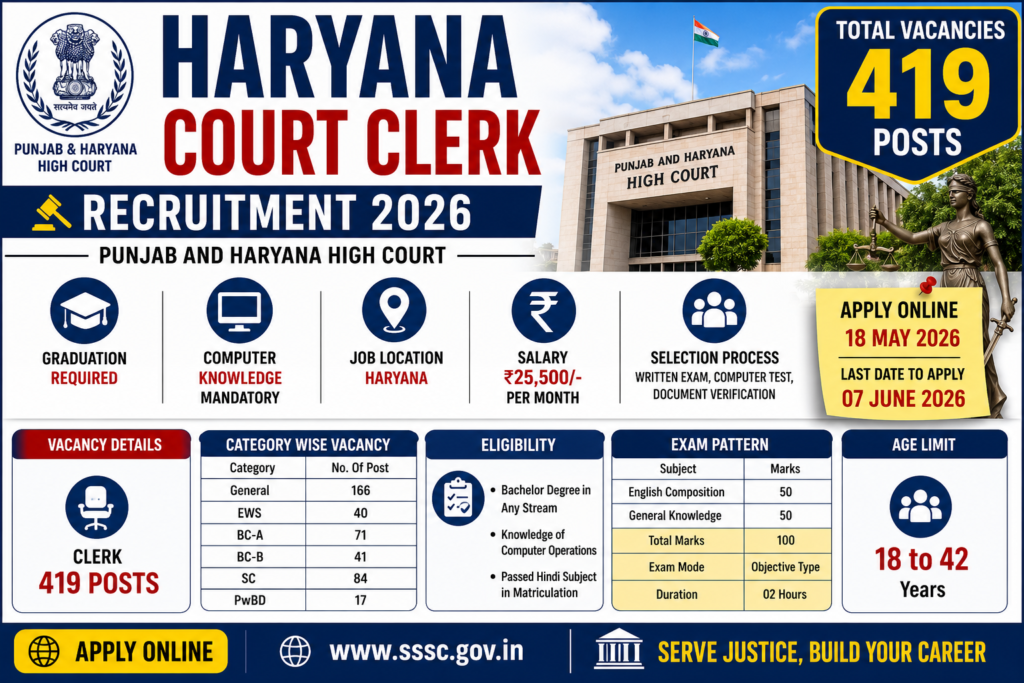 Haryana Court Clerk Recruitment 2026 Apply Online for 419 Posts 2 https://sarkariportall.com/wp-content/uploads/2026/05/Haryana-Court-Clerk-Recruitment-2026.png Haryana Court Clerk Recruitment 2026