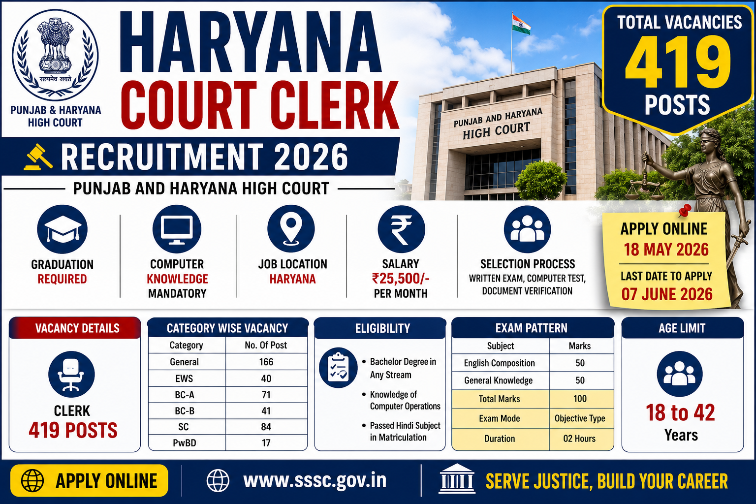 Haryana Court Clerk Recruitment 2026